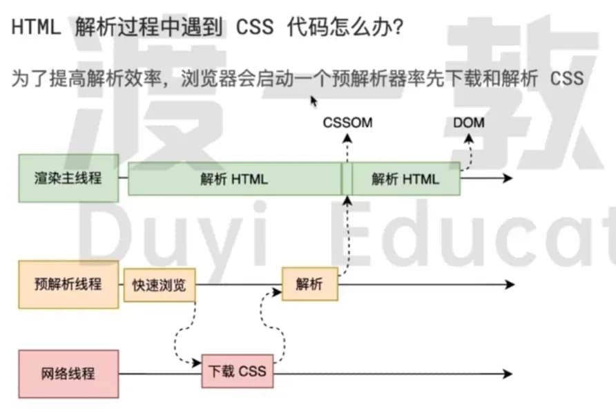 浏览器渲染流程图