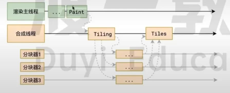 浏览器渲染流程图
