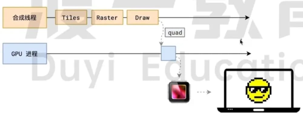 浏览器渲染流程图