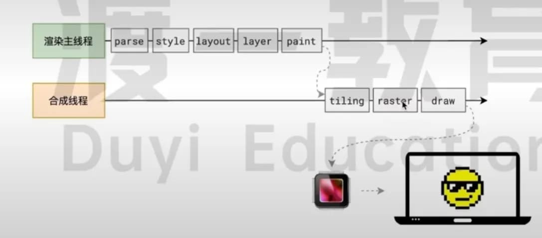 浏览器渲染流程图