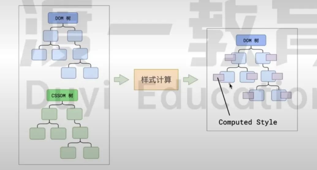 浏览器渲染流程图