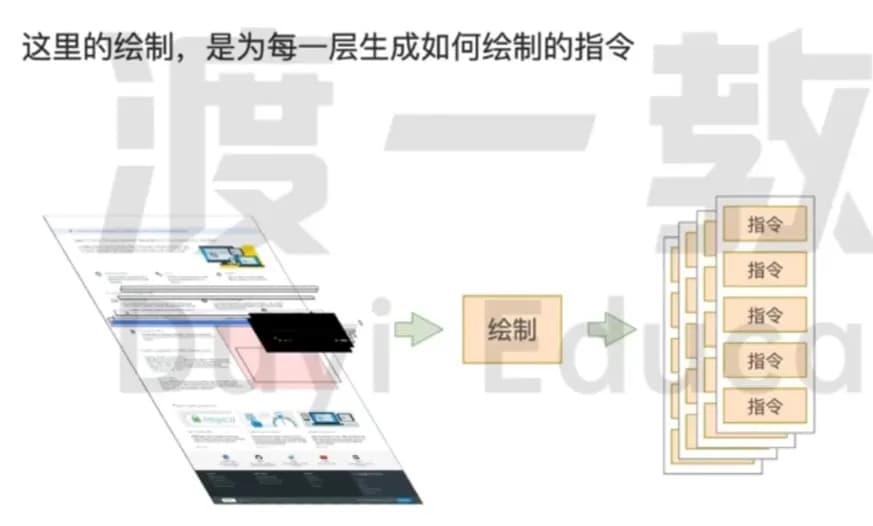 浏览器渲染流程图