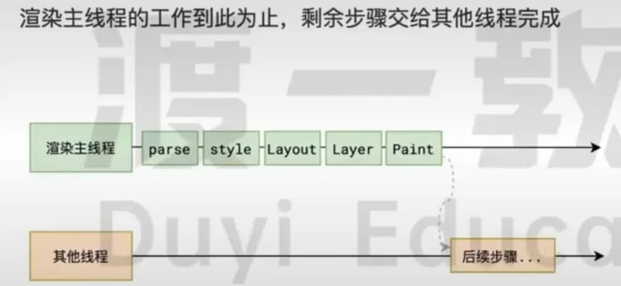 浏览器渲染流程图